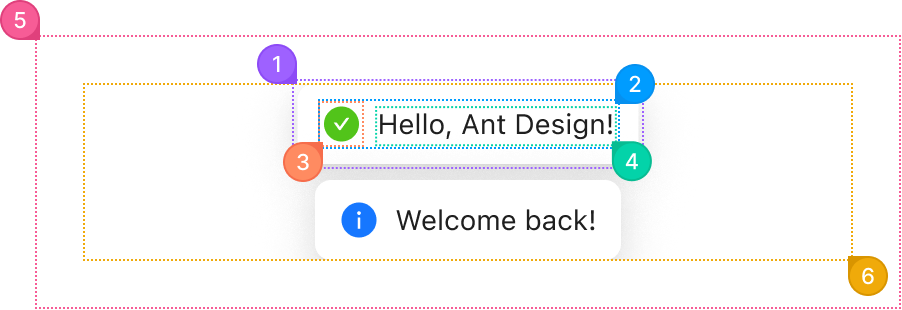 Message anotomy