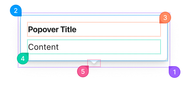 Popover anotomy