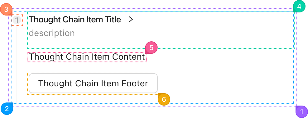 ThoughtChain anotomy